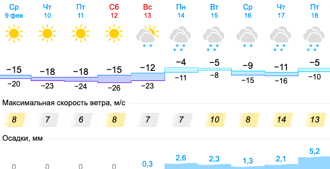 Фото В Новосибирск после 30-градусных морозов придёт потепление 2